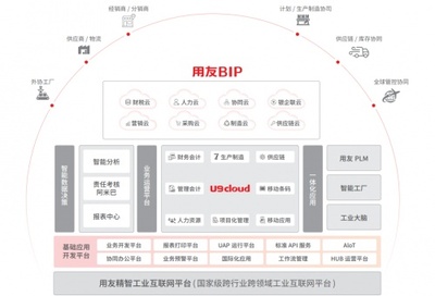 應(yīng)對效率與增長挑戰(zhàn) 用友U9 cloud為制造業(yè)注入數(shù)智化潛能