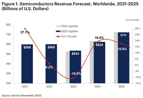 全球半導(dǎo)體格局重塑 存儲(chǔ)市場承壓，AI與汽車應(yīng)用引領(lǐng)增長新浪潮